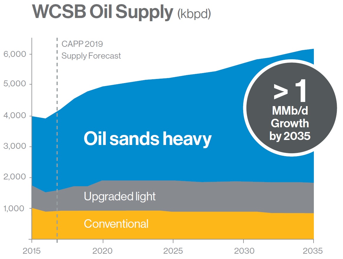 Chart showing projected oil supply growth